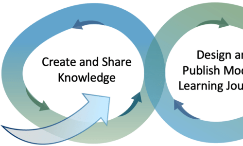 Bild på modell för integrerat lärande