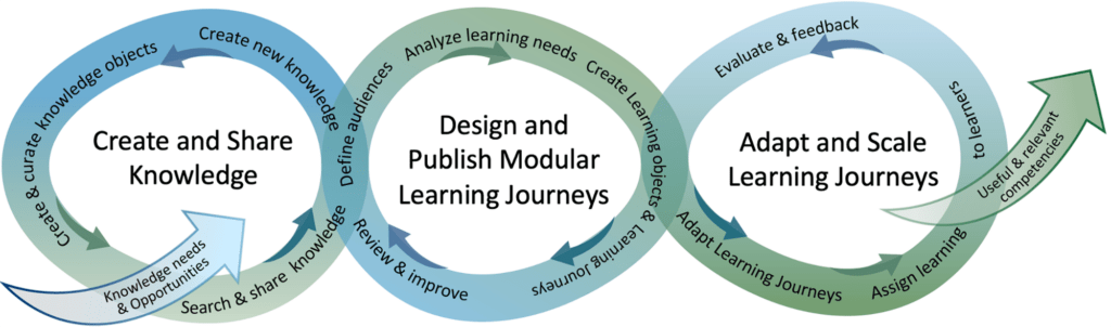 Illustration över modellen för integrerat lärande.